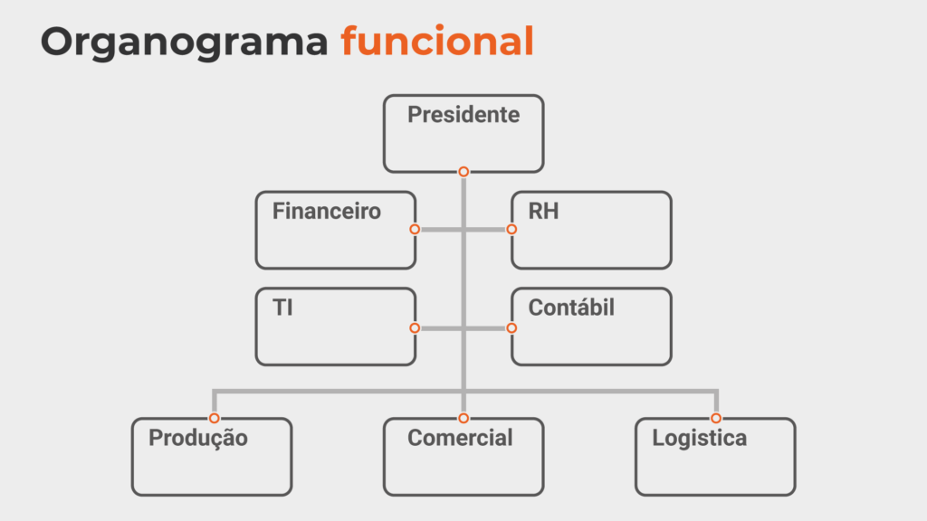 Exemplo de organograma funcional