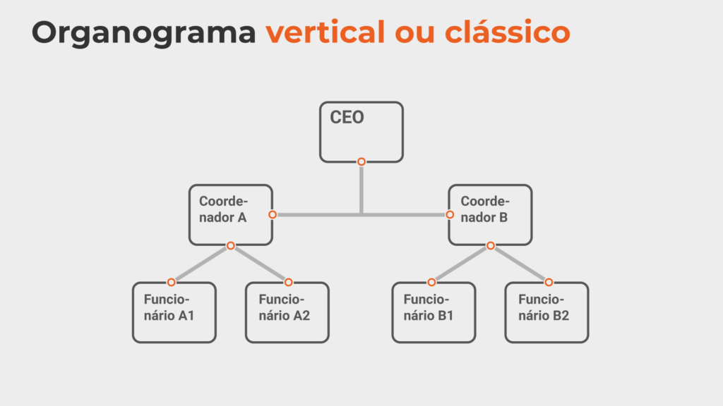 Exemplo de organograma vertical ou clássico