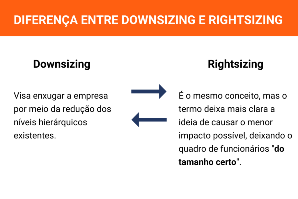 Diferença entre downsizing e rightsizing