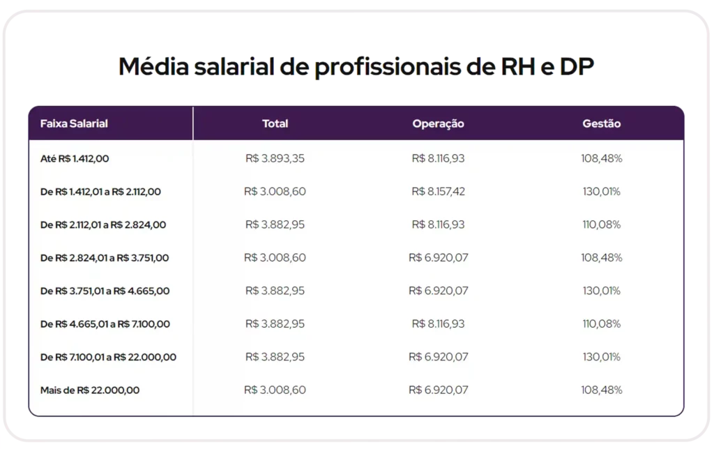 média salarial do profissional de DP