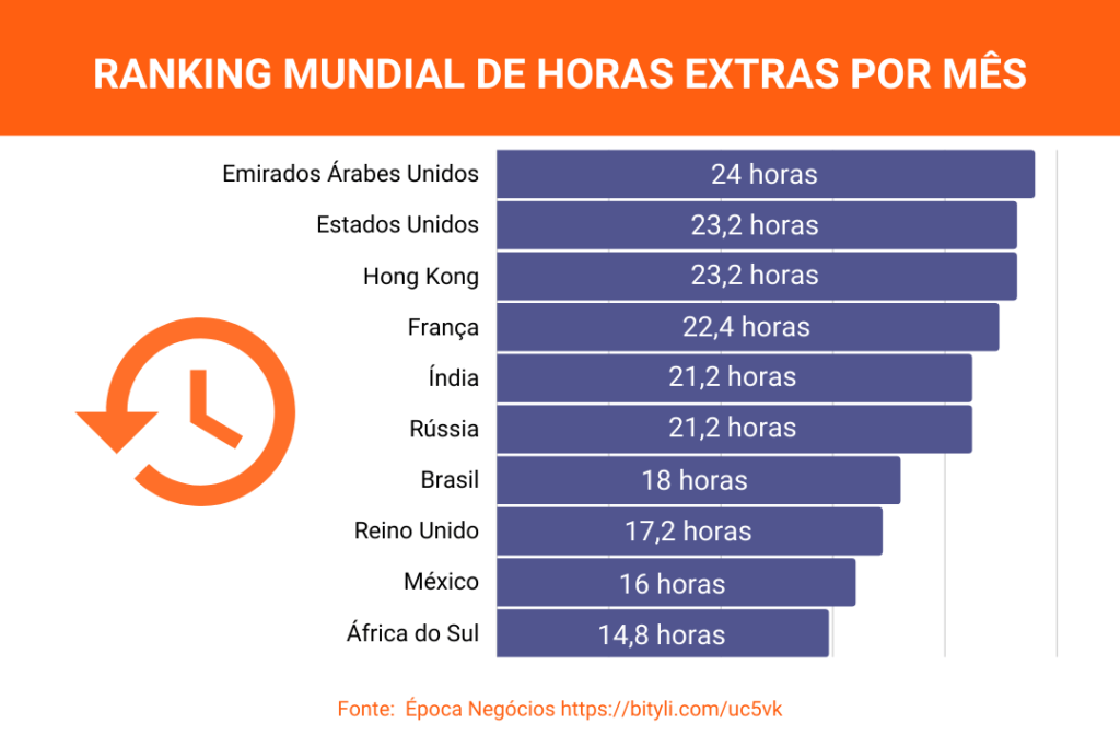 Ranking mundial de horas extras